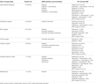 Choice of Antimicrobials in Surgical Prophylaxis - Overuse and Surgical Site Infection Outcomes from a Tertiary-Level Care Hospital